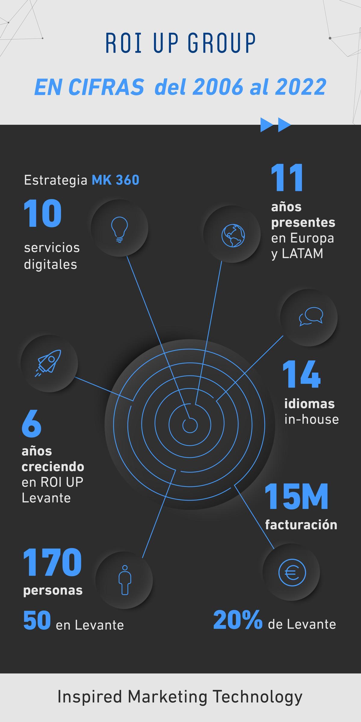 Datos (en cifras) actualizados en 2022 de ROI UP Group