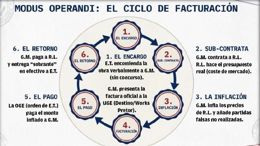 Un guardia civil al teniente coronel investigado por corrupción: "Tengo ya la liquidación de sus facturas. ¿Dónde le dejo el dinero?"