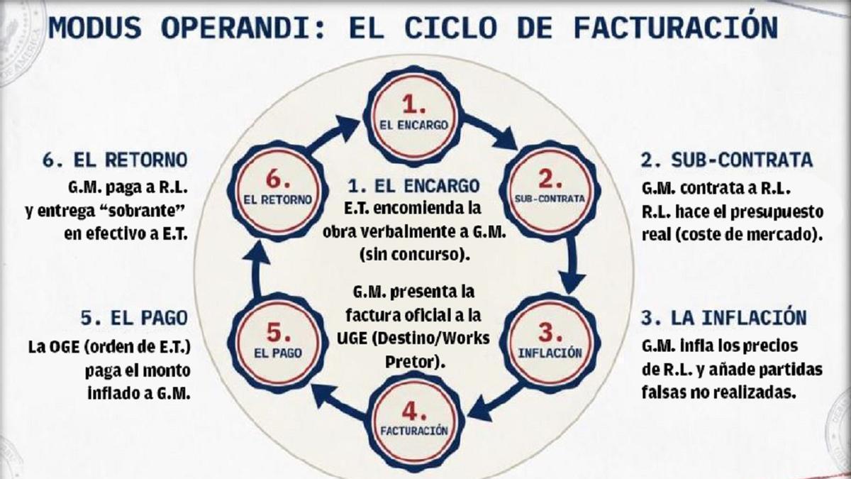Esquema elaborado por el SAI sobre el ciclo de facturación de la trama pesuntamente liderada por el teniente coronel.