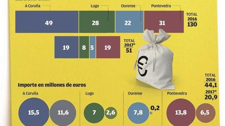 Los concellos reducen a la mitad sus facturas en el cajón, hasta los 21 millones