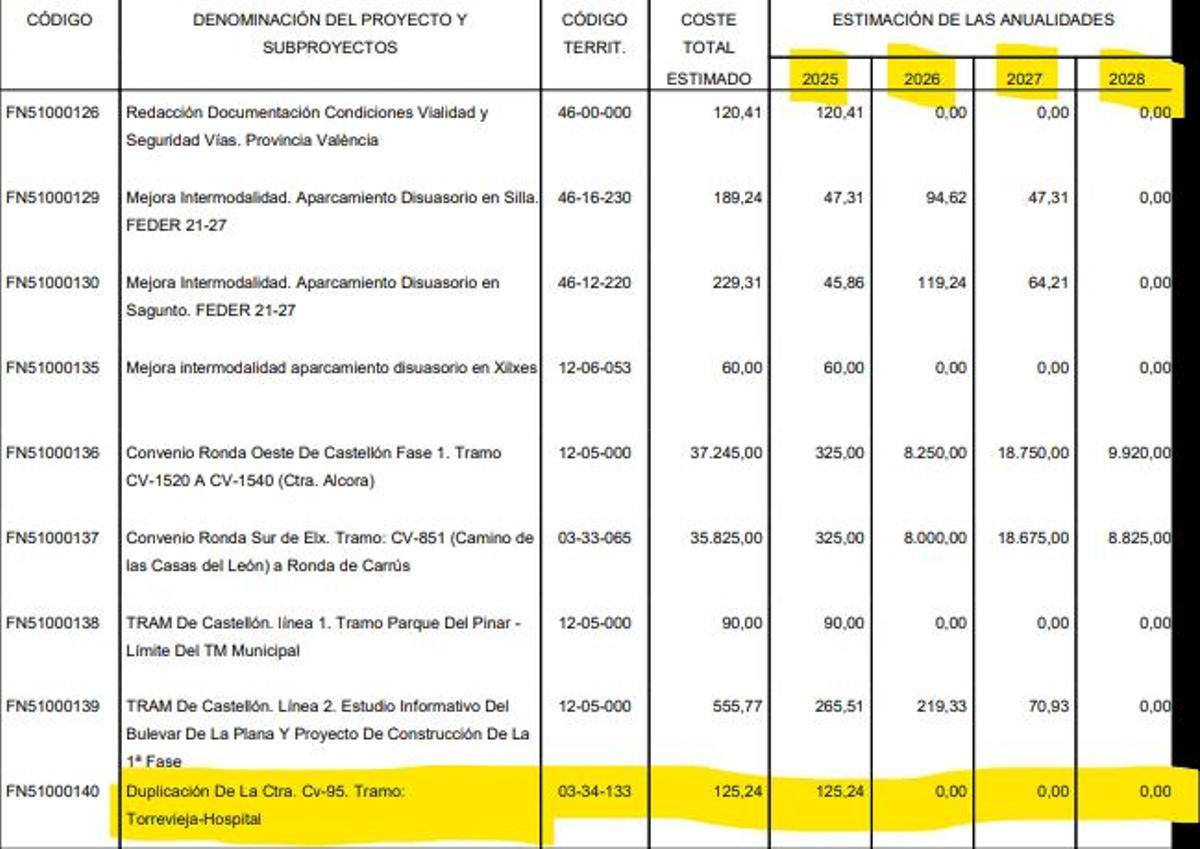 Presupuesto para el desdoblamiento de la CV-95 en 2025 y 2026: 125.000 euros anuales. Junto a esta partida figuran otras como la prevista para la ronda sur de Elche con 35 millones