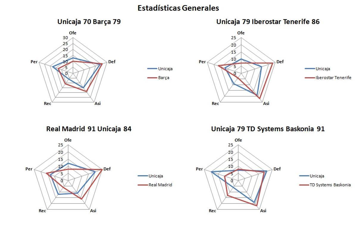 Estudio del poderío reboteador de los 8 equipos.