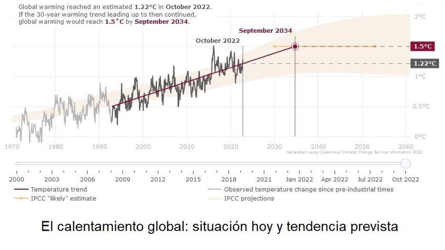 El calentamiento, en la actualidad, y evolución prevista