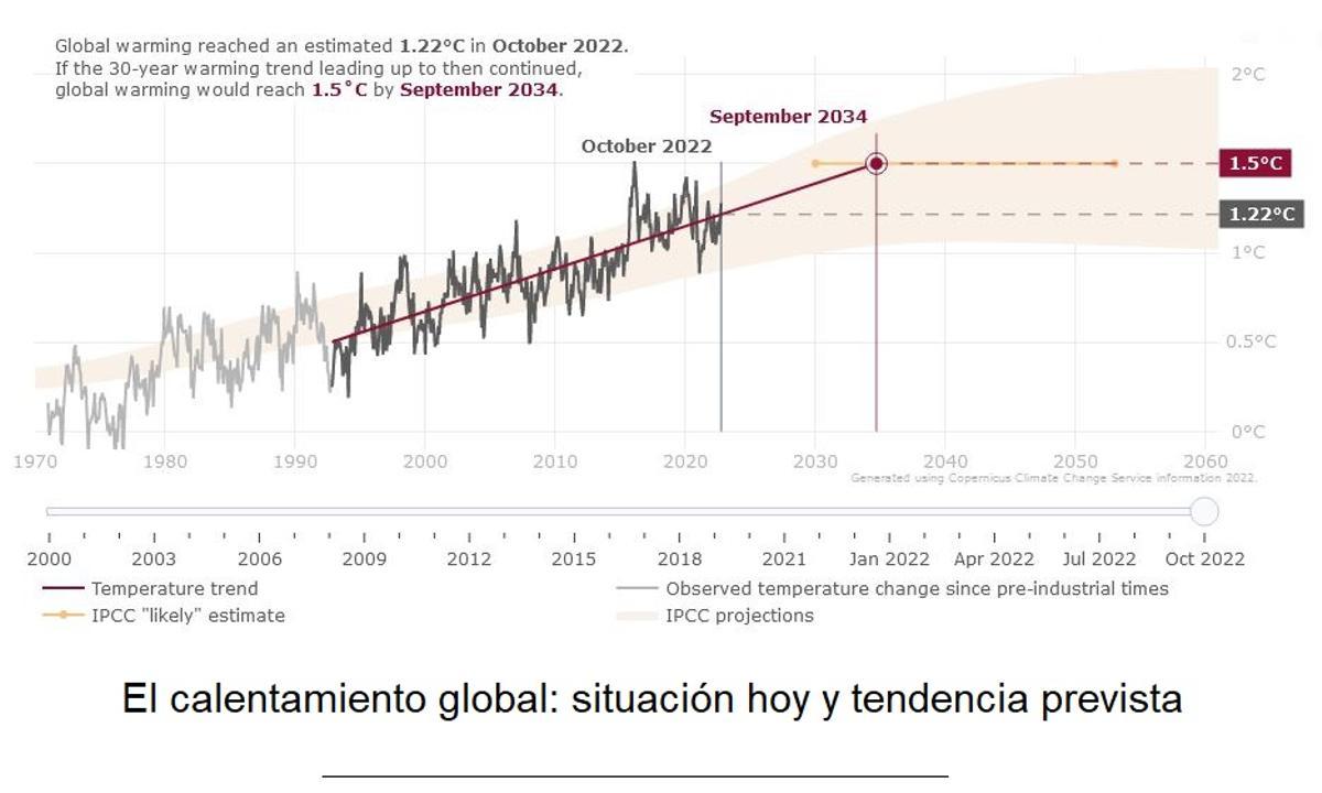 El calentamiento, en la actualidad, y evolución prevista