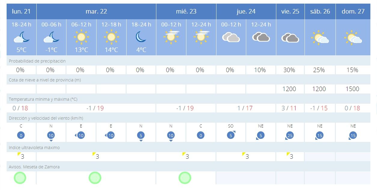 Tiempo en Zamora.