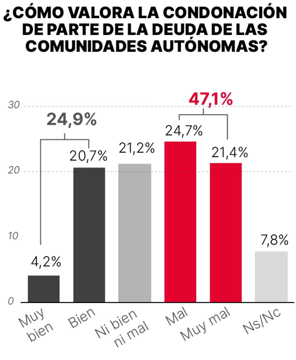 Valoración de la condonación de la deuda.