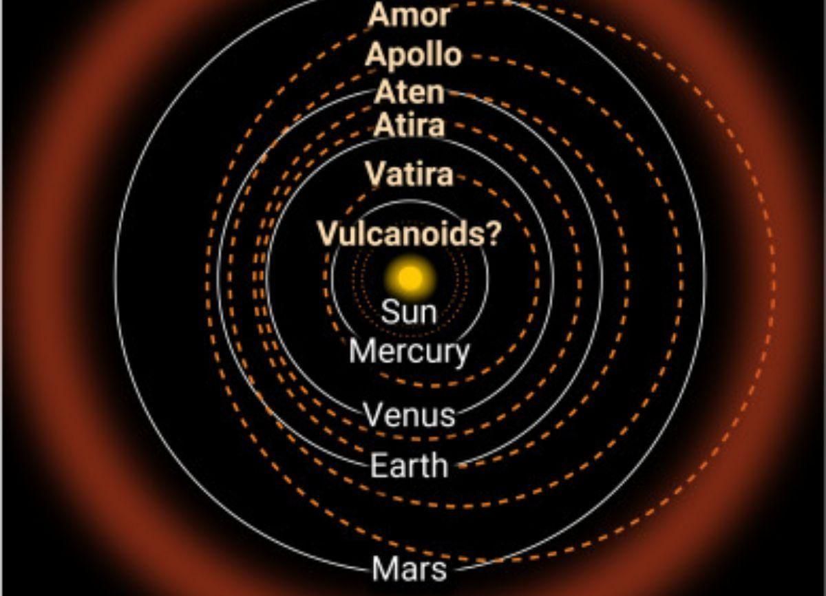 Los diferentes tipos de asteroides que orbitan cerca del Sol se clasifican según las órbitas planetarias que cruzan.