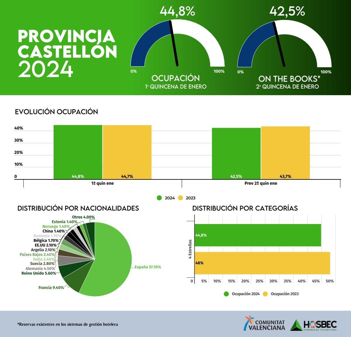 Cuadro estadístico de Hosbec de los datos de Castellón.