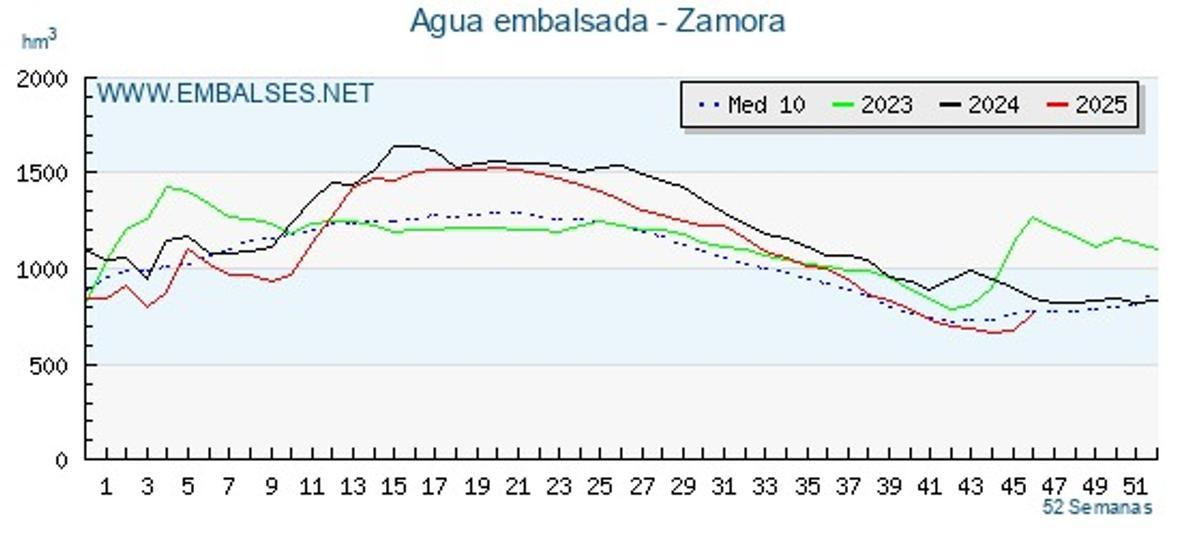 Datos actualizados del agua embalsada en la provincia de Zamora