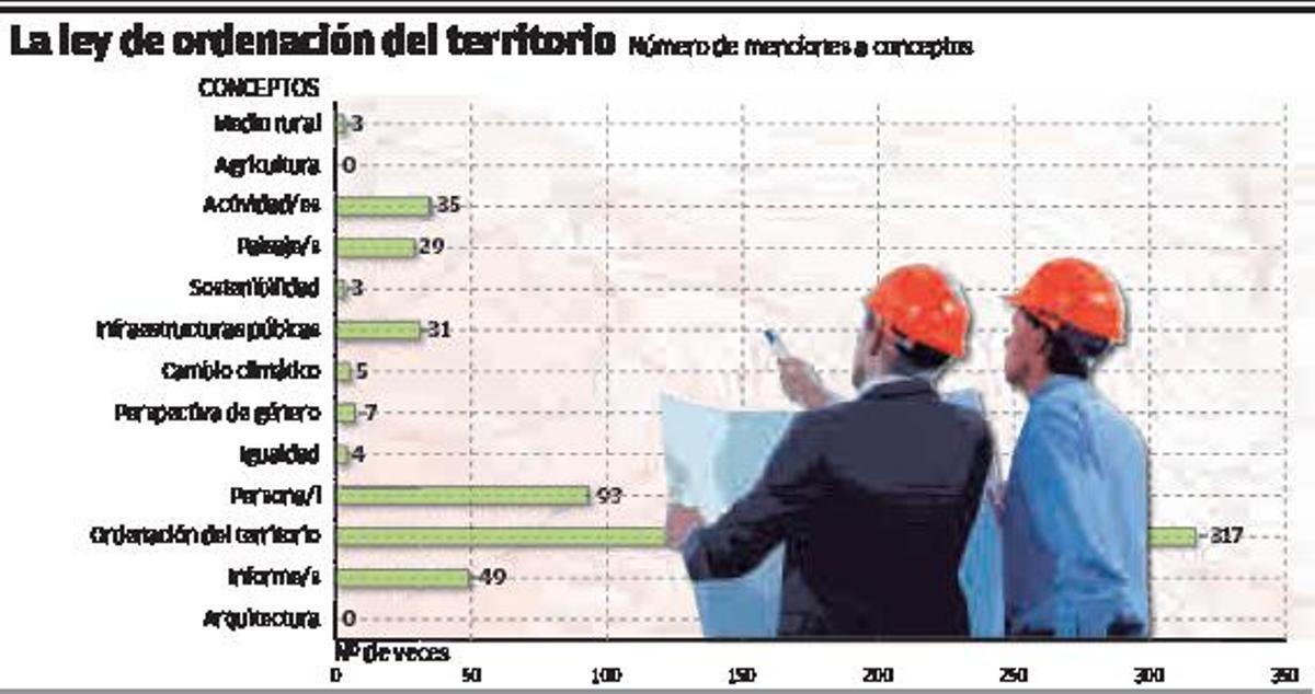 Legislar sobre Territorio y Arquitectura: para quién y para qué | L. O.