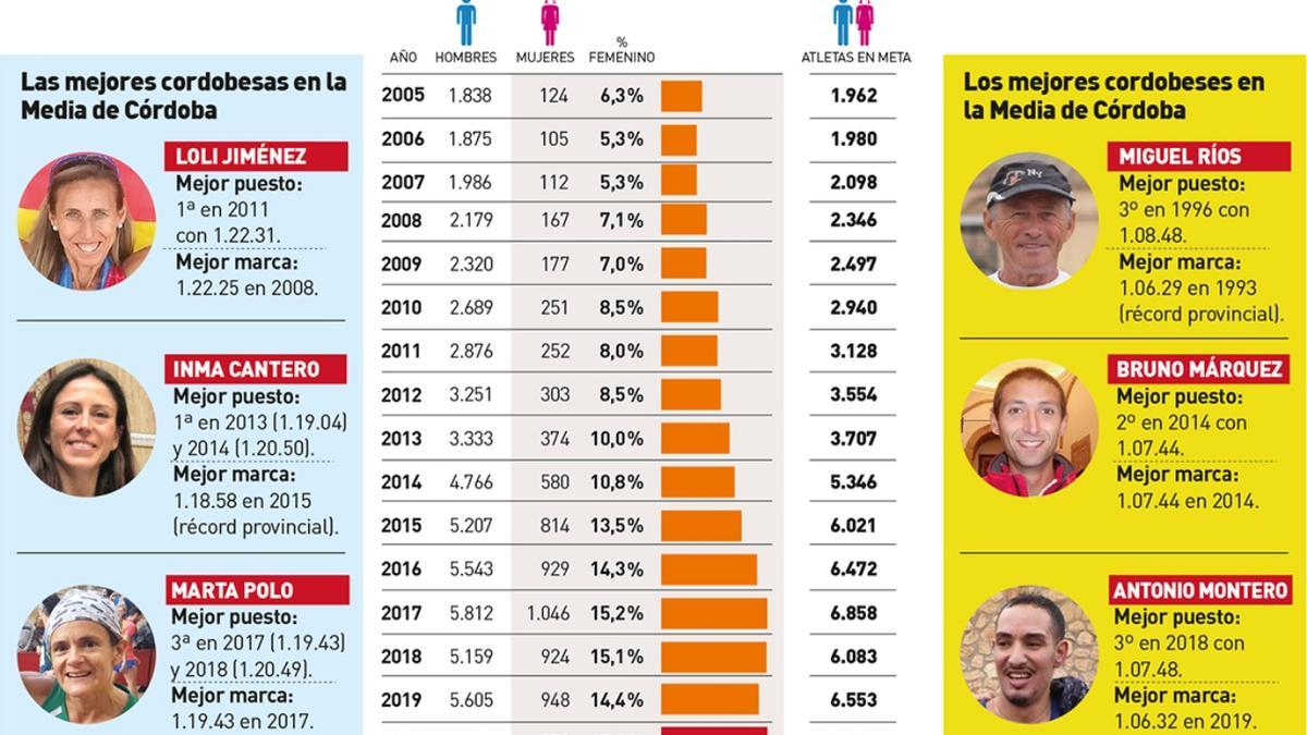 La evolución en la participación.