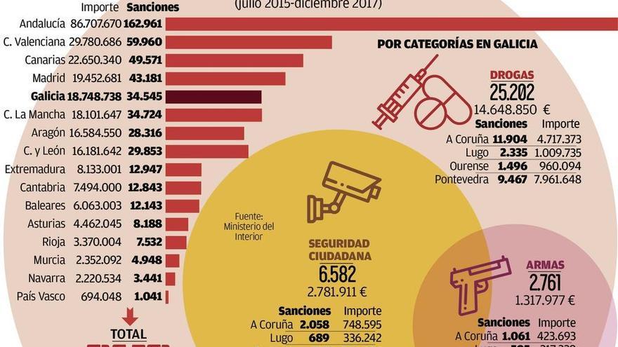 Las multas por la &#039;ley mordaza&#039; se disparan un 47% y rondan los 19 millones