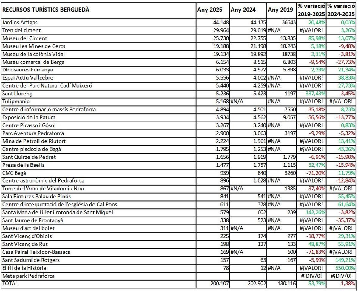 Dades de turistes el 2025