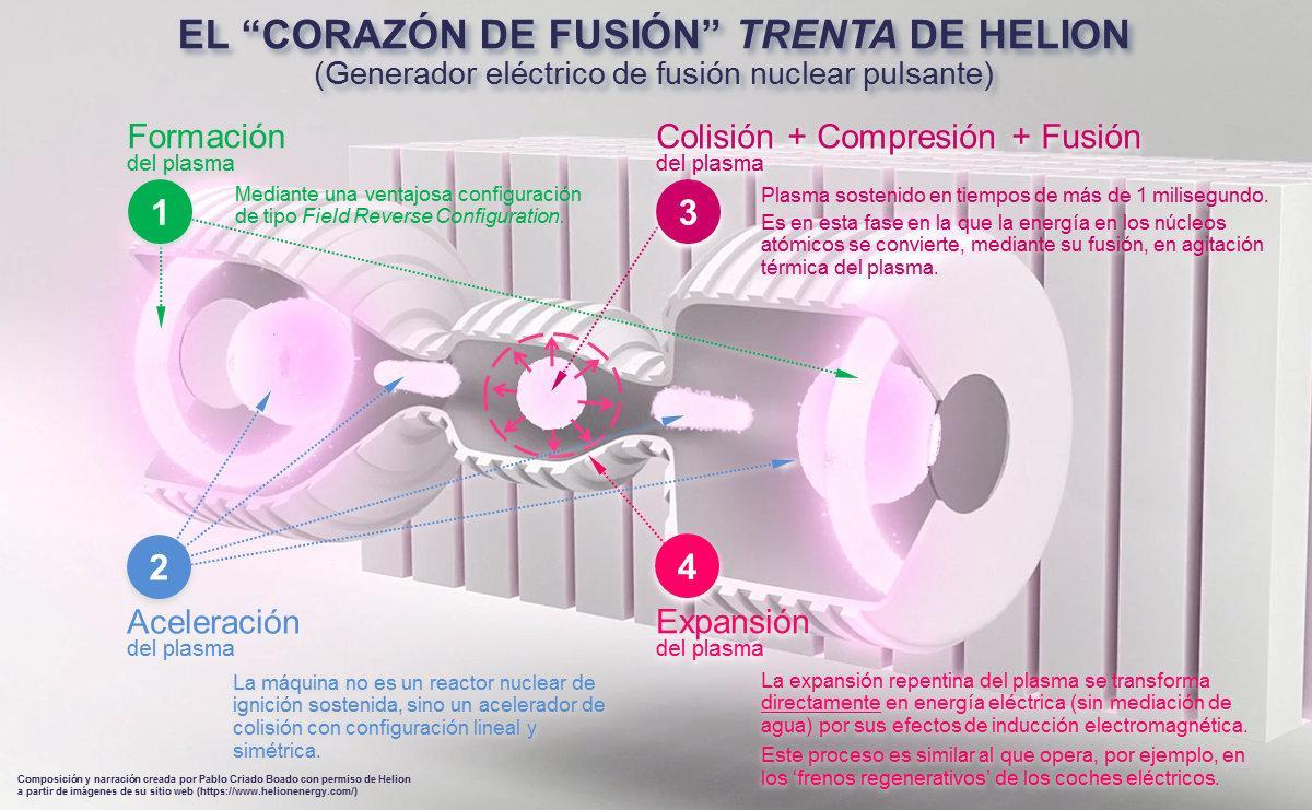 La iniciativa privada revoluciona la fusión nuclear