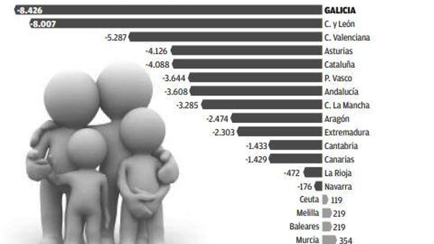 El declive demográfico se agrava con la cifra más baja de nacimientos desde 1941