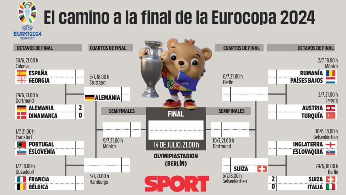 El cuadro de la Eurocopa tras la clasificación de Alemania