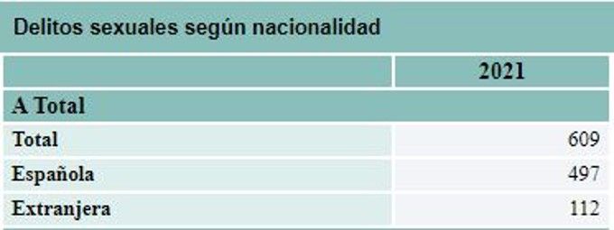 Delitos sexuales en España en 2021