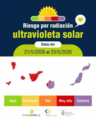 El peligro oculto de las nubes en Canarias: la radiación solar alcanza niveles extremos este jueves