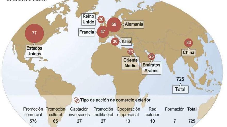 La región diseña 725 acciones de comercio exterior dirigidas a EE UU, Francia y Alemania