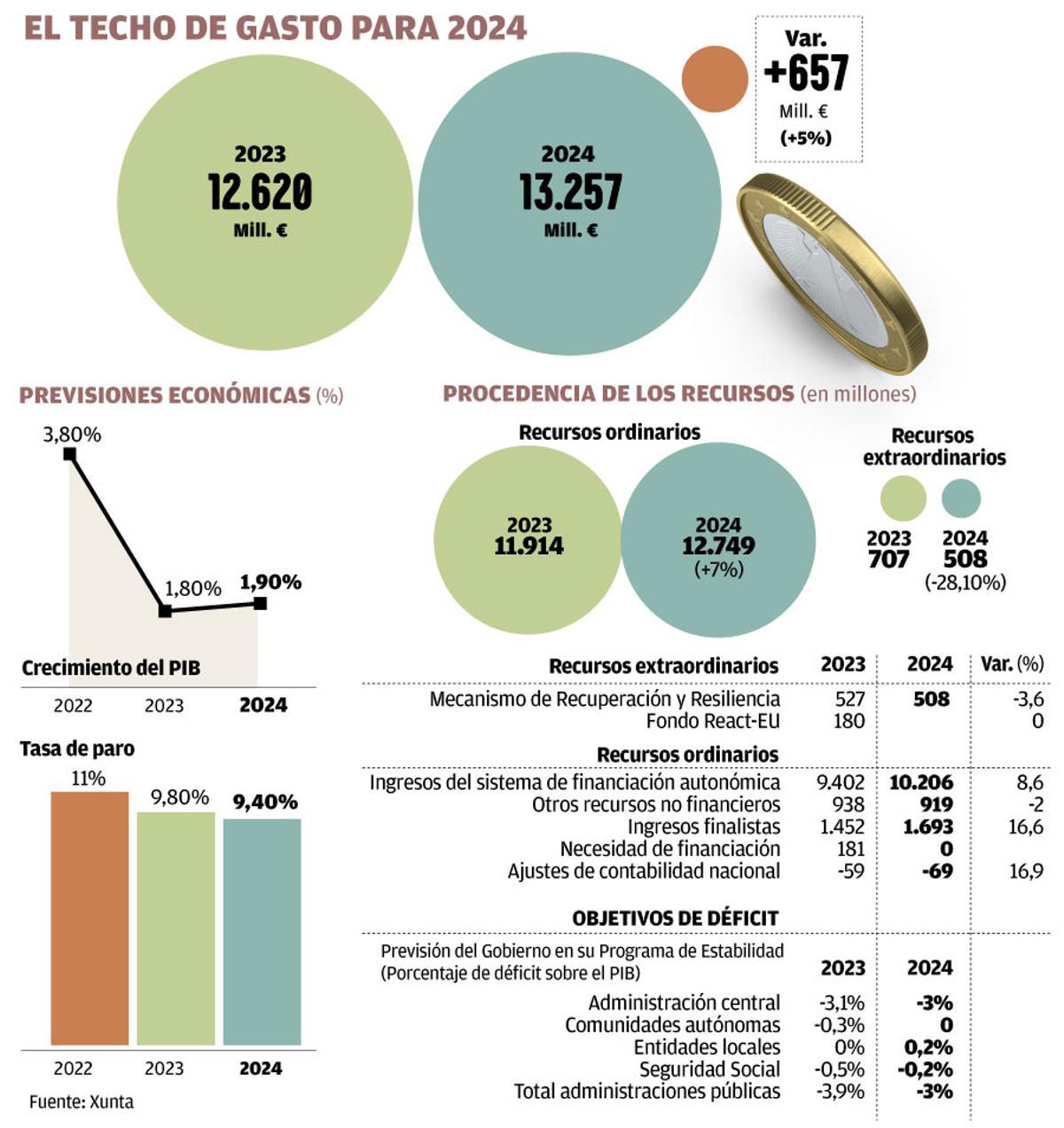 Galicia eleva a 13.257 millones su techo de gasto para 2024 al aumentar ...