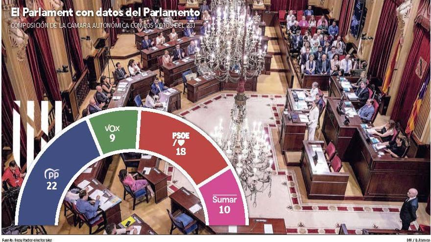 La derecha conservaría el Govern con los resultados del 23 J gracias a Vox