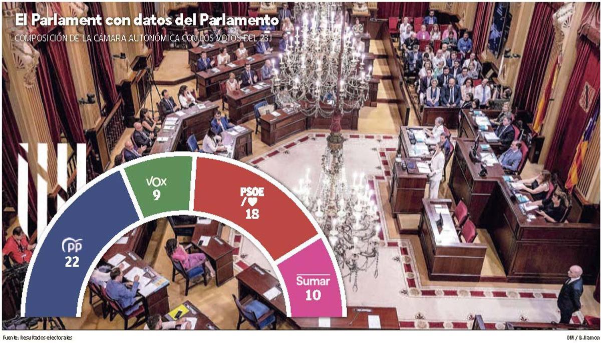 El Parlament con datos del Parlamento, composición de la Cámara Autonómica con los votos del 23J