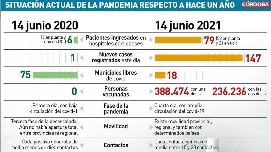 La situación de la pandemia en Córdoba