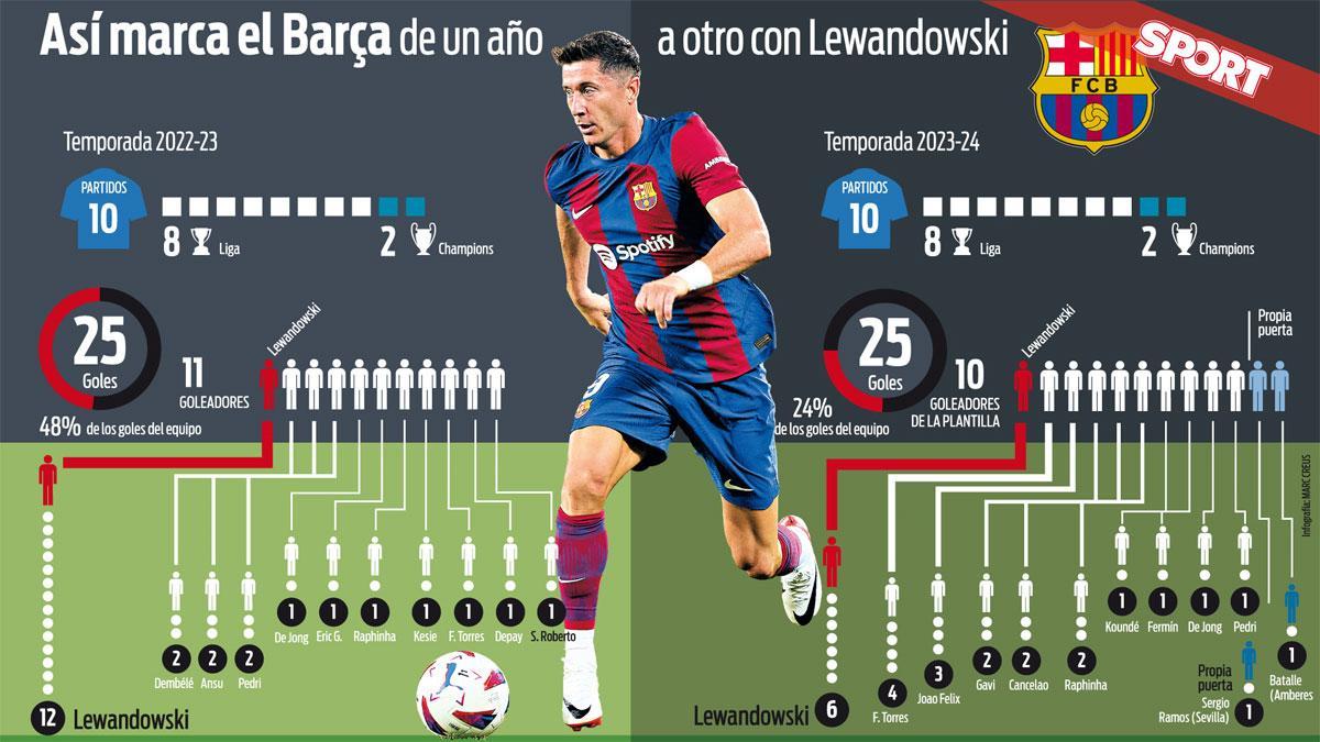 Los goleadores del Barça esta temporada tras los primeros diez partidos, y la pasada