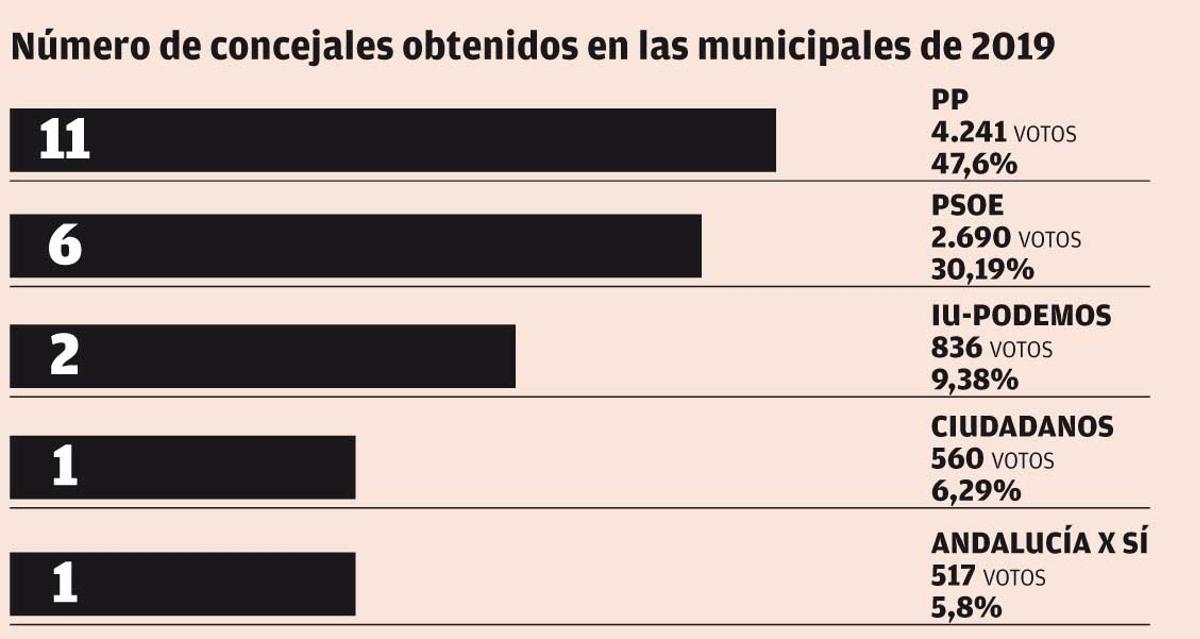 Concejales de Coín en las municipales de 2019