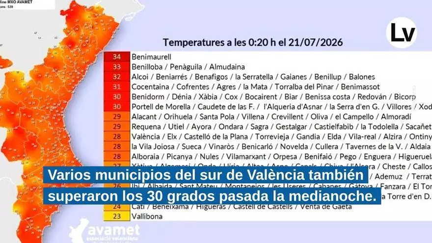 Benimaurell registró anoche la temperatura más alta de toda la C.Valenciana: Estos son los municipios que superaron los 30ºC de madrugada
