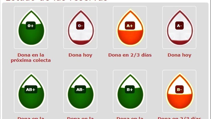 Estado actual de las reservas de sangre en la Región de Murcia