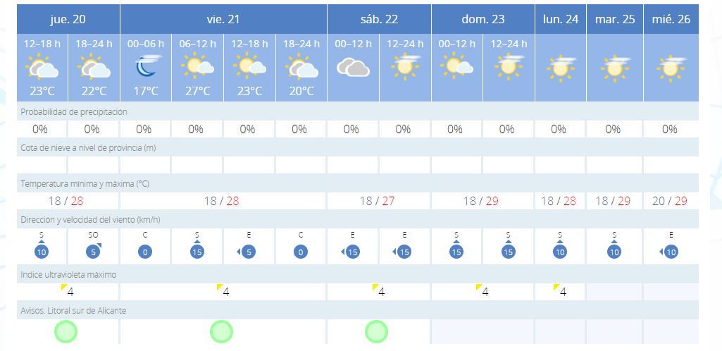 Así será el tiempo en Alicante esta semana según las previsiones de la AEMET.