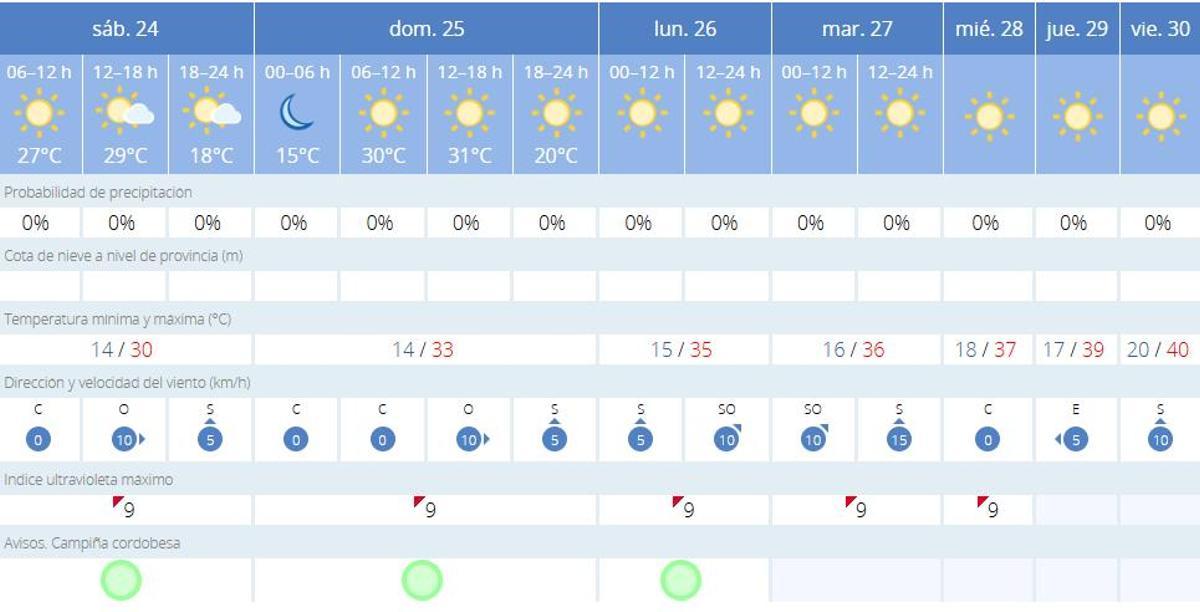 El tiempo en Córdoba.