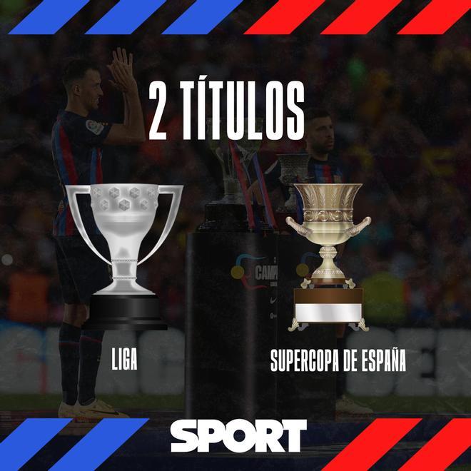 El FC Barcelona ha ganado dos títulos en 2023: la Supercopa de España (15 de enero) y la Liga (14 de mayo)