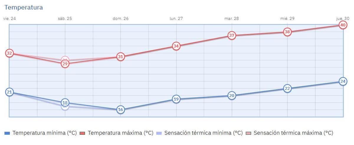 Gráfico de la evolución de temperaturas para los próximos días