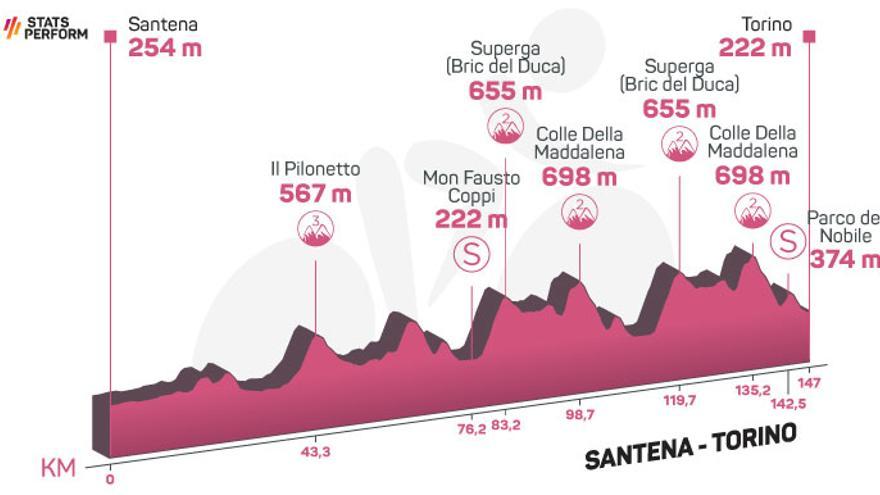 Perfil de la etapa de hoy del Giro de Italia 2022: Santena - Turín