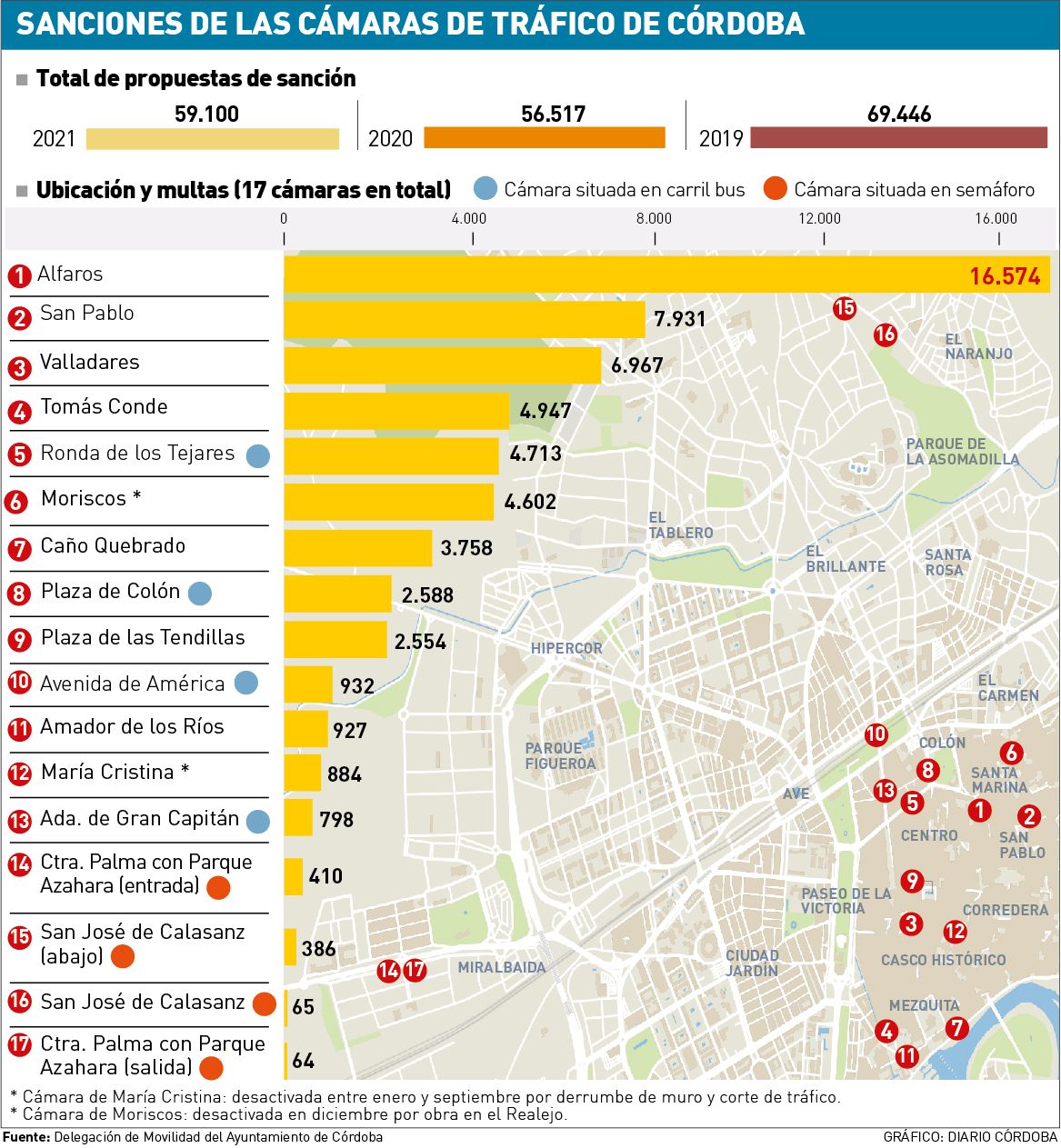 Sanciones de las cámaras de Tráfico de Córdoba.