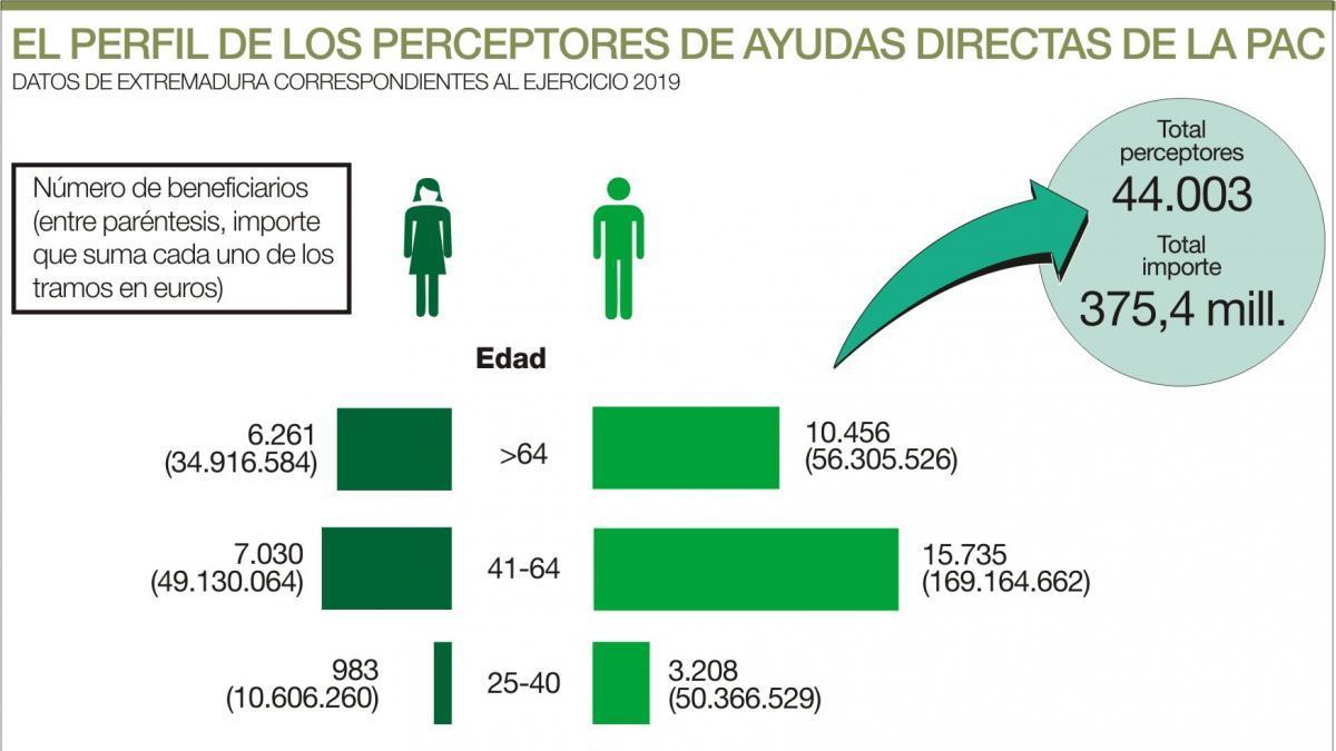 Las mujeres solo reciben un 25% de las ayudas directas de la PAC pese a suponer un tercio de los beneficiarios