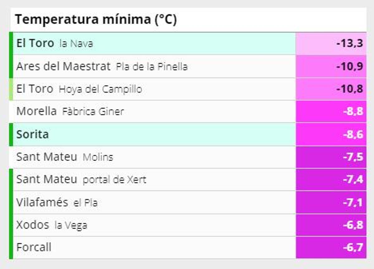 Temperaturas mínimas registradas en Castellón en las últimas horas.