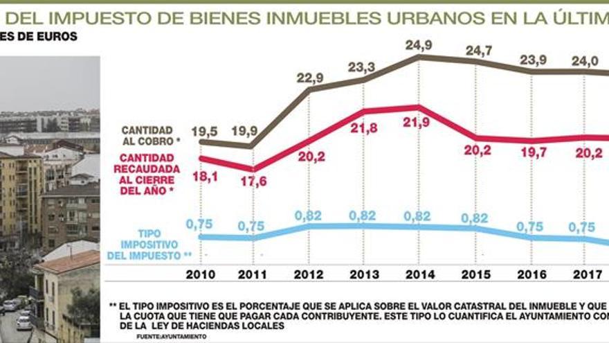 Cáceres se libra de la subida del IBI que afectará a 41 municipios de la provincia