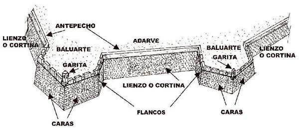 Recreación del Plan Baluarte