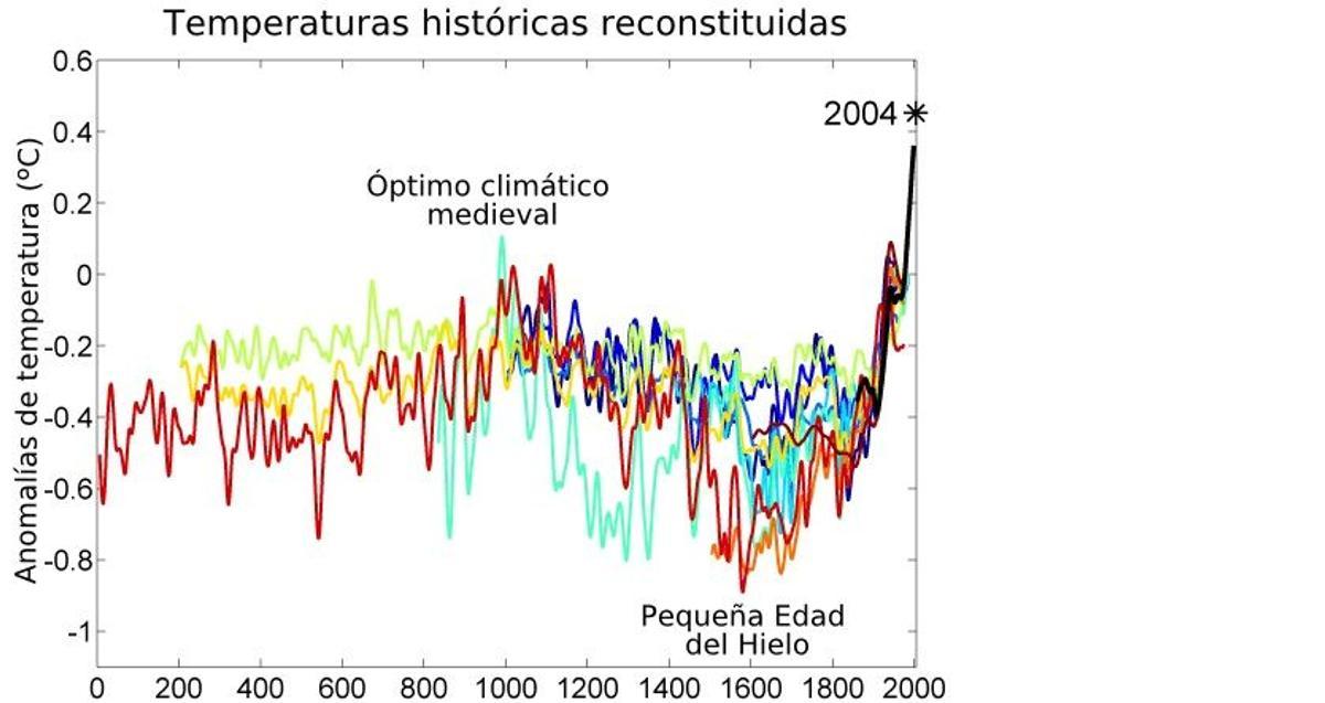 Evolución de temperaturas, entre el año 0 y 2000