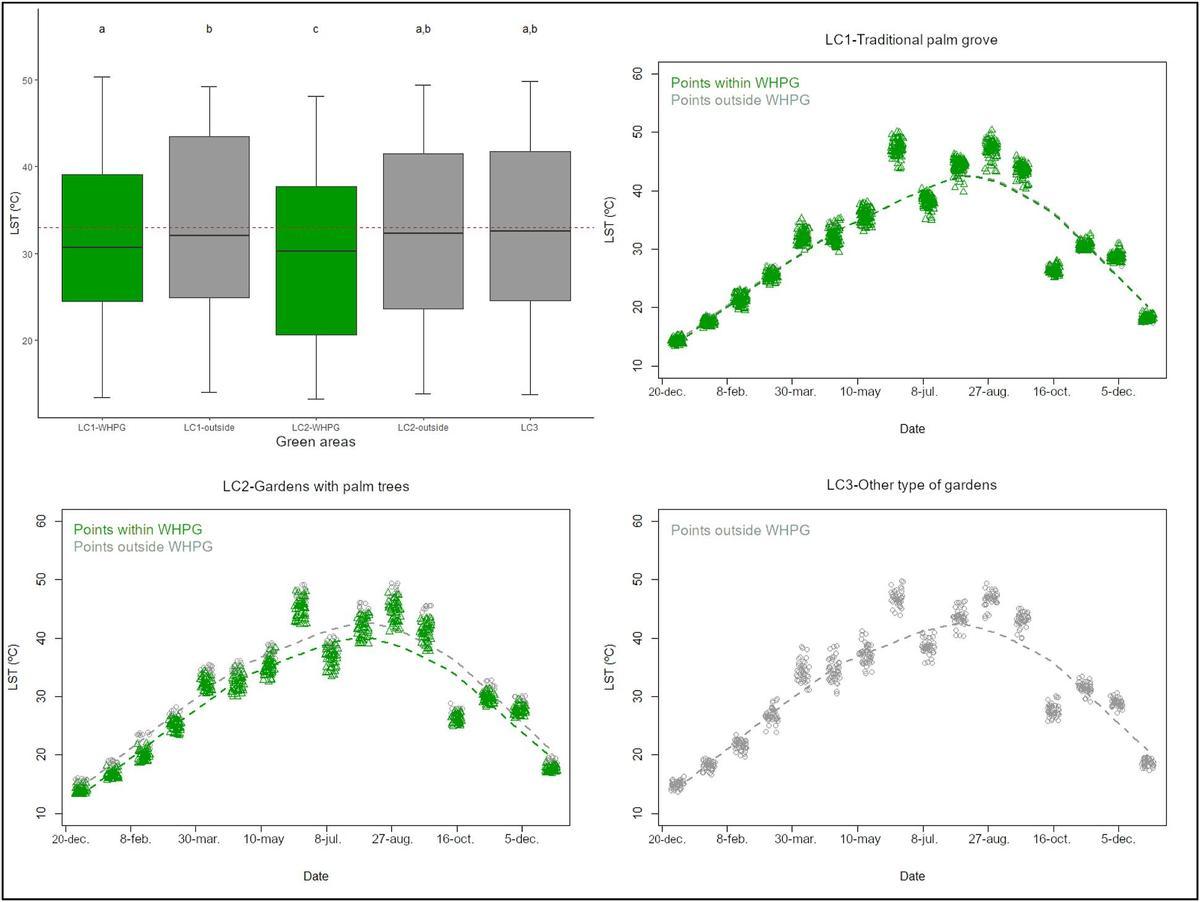 Gráficas del estudio realizado por el Departamento de Agroquímica y Medio Ambiente de la UMH de Elche