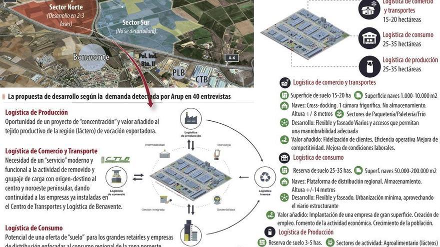 La industria láctea y la distribución de grandes superficies, la propuesta para ampliar el CTLB