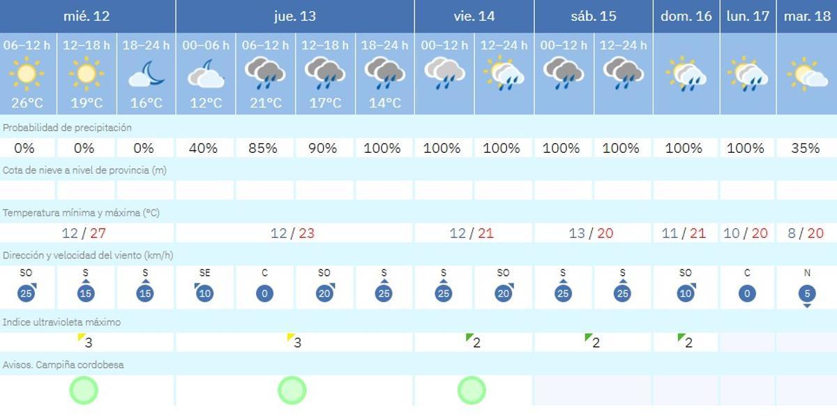 El tiempo en Montalbán.