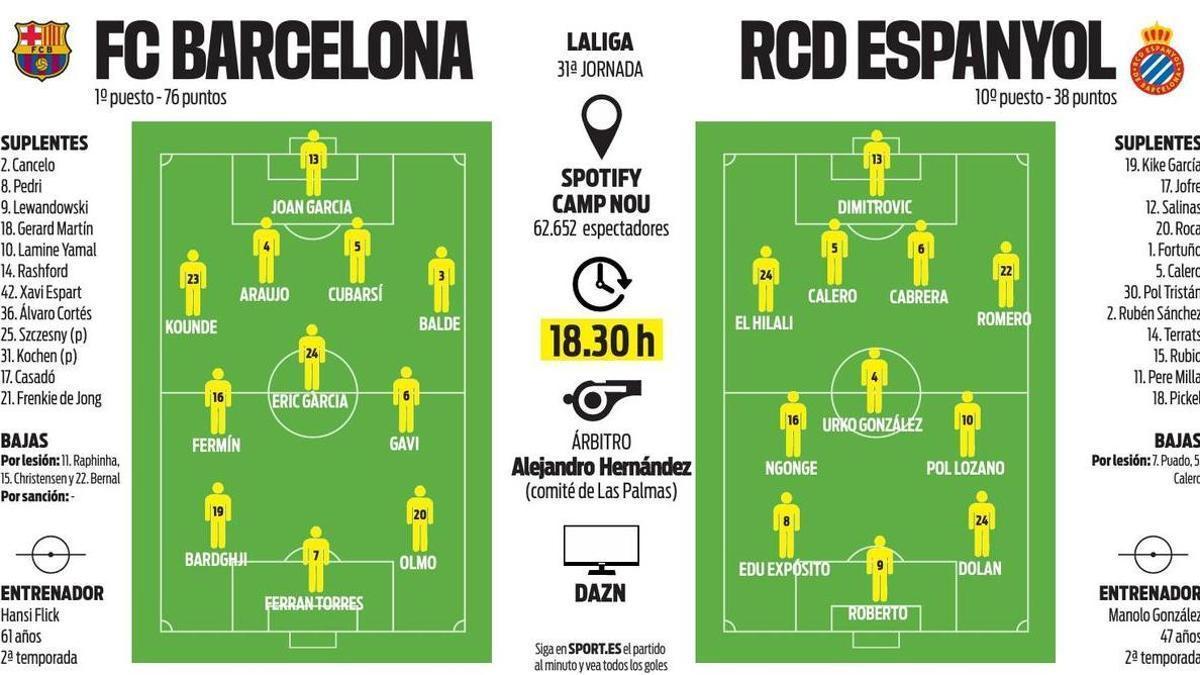 Alineaciones probables del FC Barcelona-Espanyol de Liga EA Sports