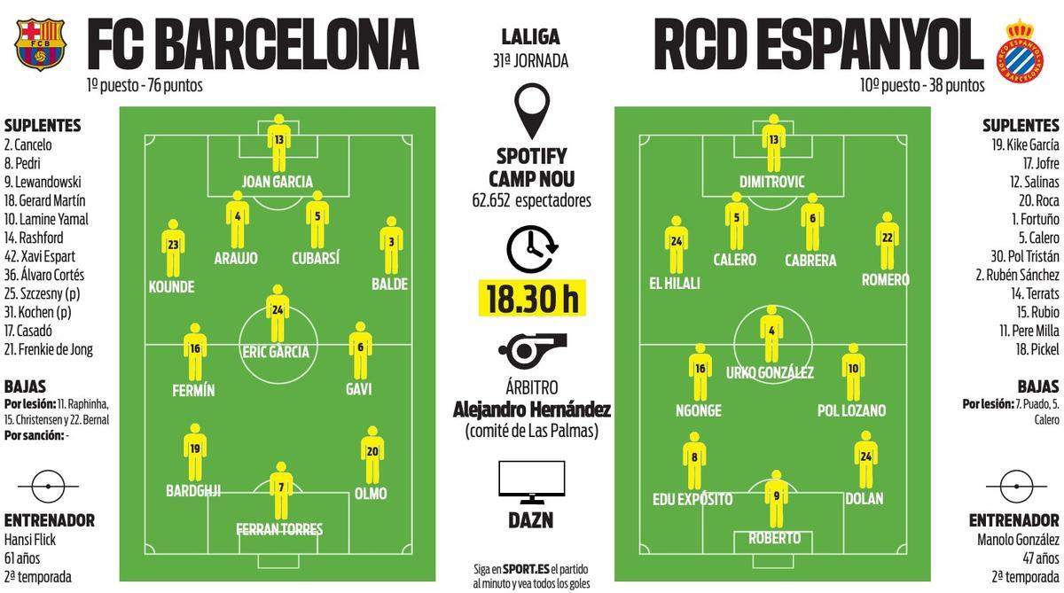 Alineaciones probables del FC Barcelona-Espanyol de Liga EA Sports