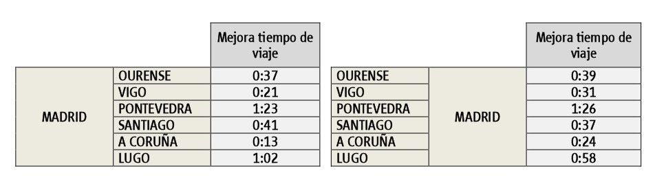 Mejora en los tiempos de viaje.