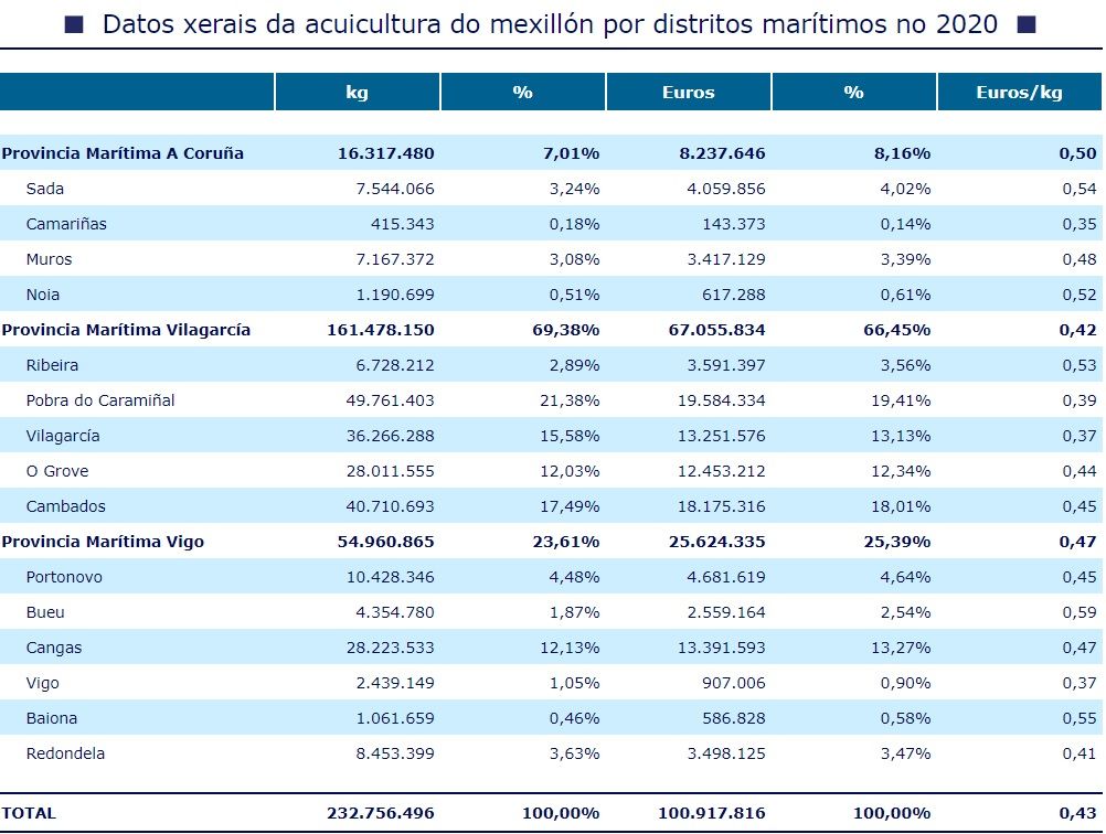 Distribución de las descargas de mejillón en Galicia durante 2020, por distritos marítimos.