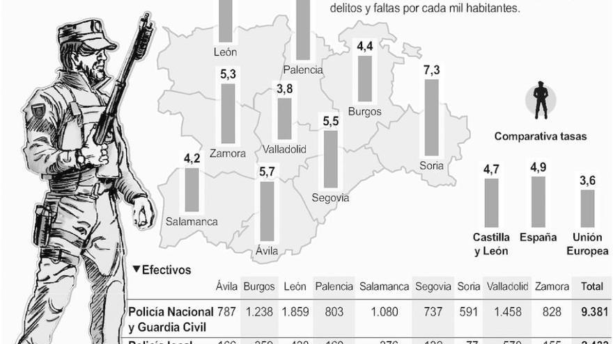 La provincia cuenta con más de cinco agentes por cada mil vecinos